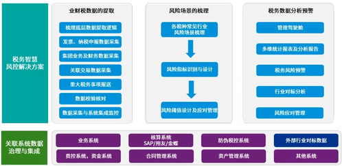 科技赋能,税道渠成 风控指标体系建设